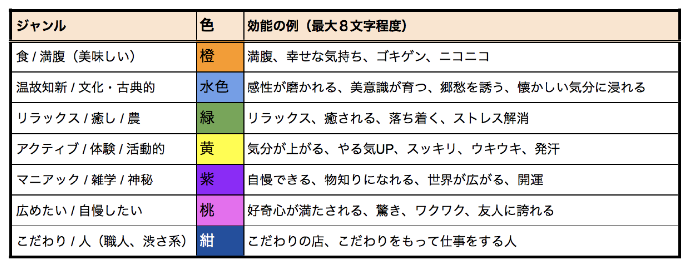 実はカプセルの色には意味がある！